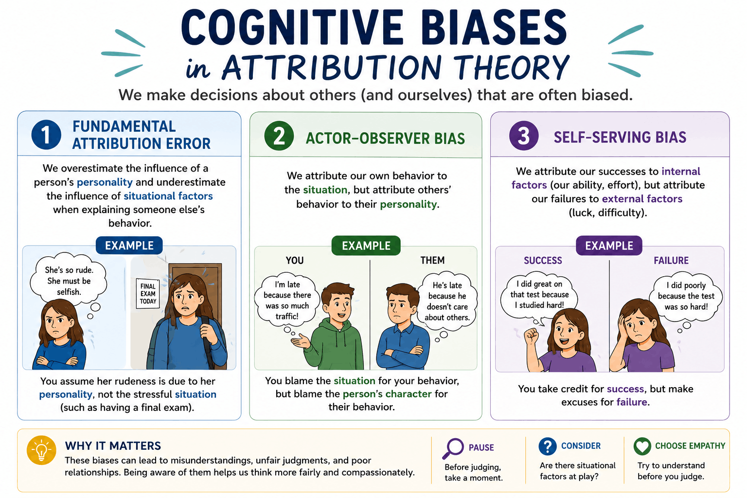 An infographic illustrating three cognitive biases in attribution theory: fundamental attribution error, actor-observer bias, and self-serving bias, with examples for each.