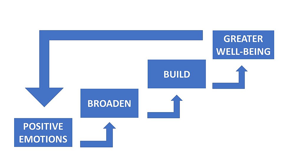Broaden-and-Build Theory diagram showing an upward spiral from positive emotions, to broaden, to build, to greater well-being. An arrow loops from greater well-being back down to positive emotions.