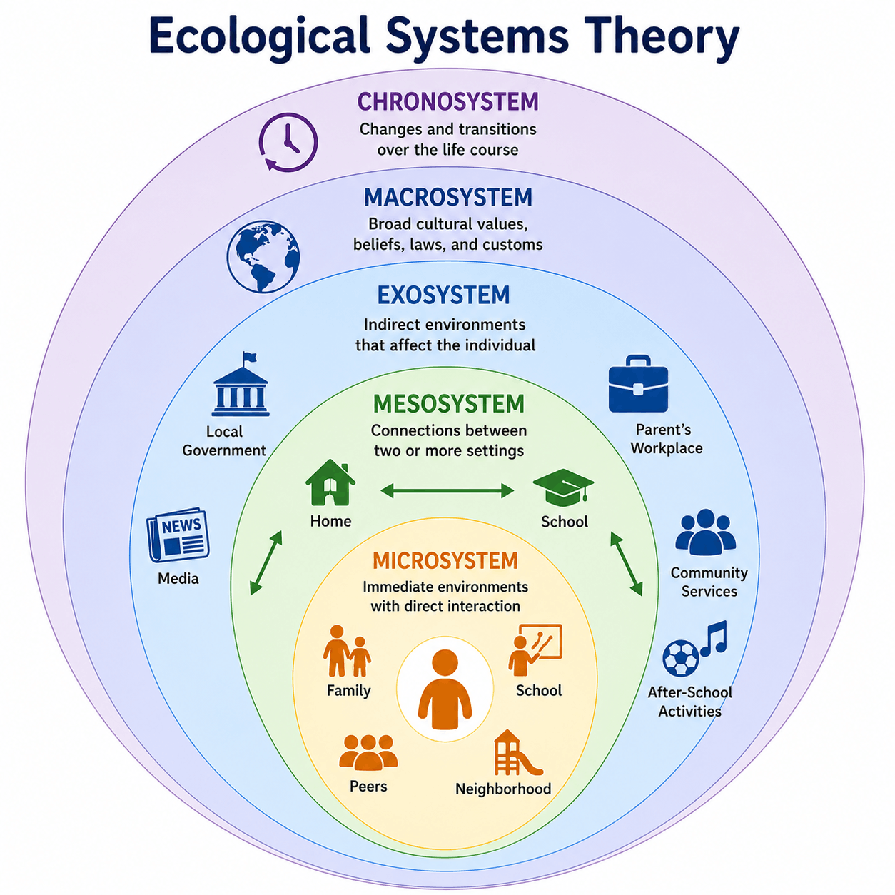 A diagram of Bronfenbrenner's Ecological Systems Theory, showing concentric circles from the microsystem outward to the chronosystem.