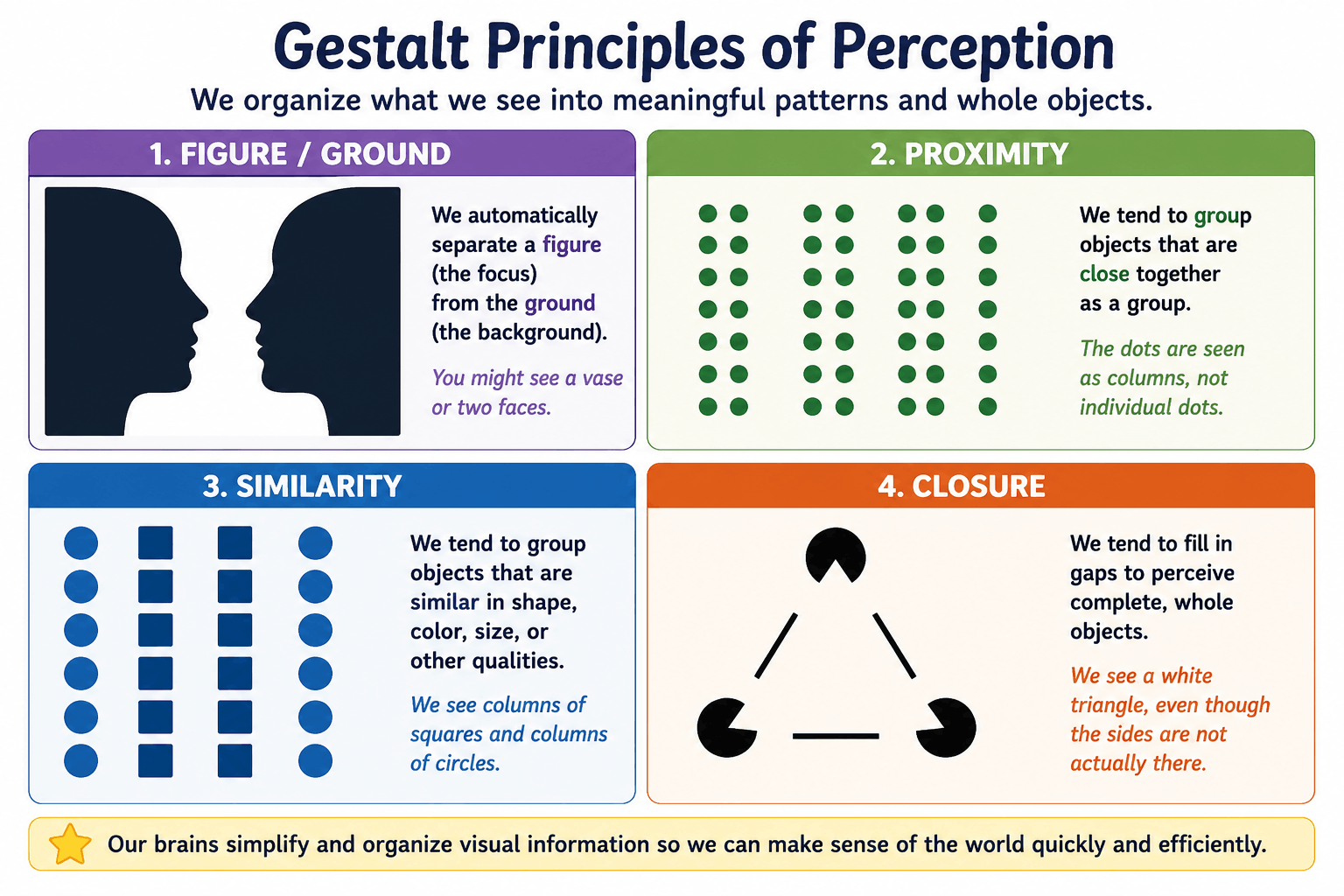 A detailed educational infographic diagram illustrating five core Gestalt Principles of Perception: Figure-Ground, Proximity, Similarity, Continuity, and Closure.