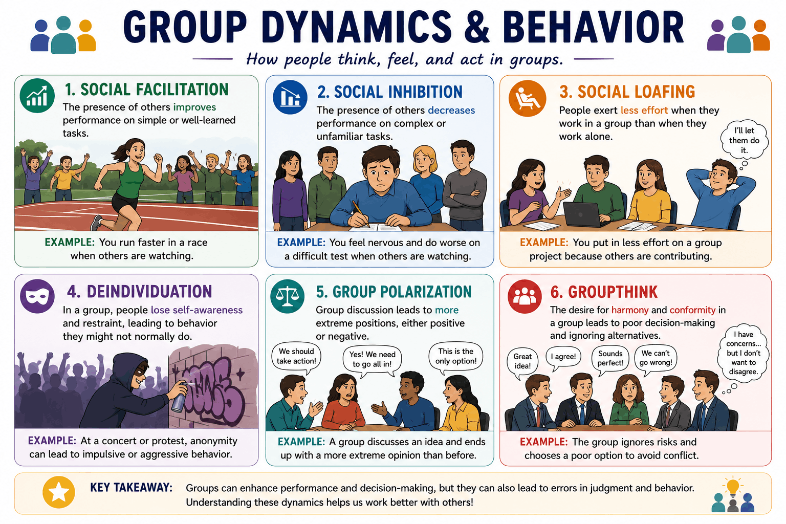 A modern educational infographic titled 'UNDERSTANDING GROUP DYNAMICS: HOW GROUPS INFLUENCE BEHAVIOR'. The illustration features several clear panels connected by lines. The top-left panel, 'DEINDIVIDUATION,' shows a stylized crowd with uniform faces or masks engaged in unusual behavior like shouting, contrasted with an outline of a single individual face, with text about loss of self-awareness. The top-right panel, 'GROUPTHINK,' illustrates people around a table all agreeing quickly, ignoring dissenting silhouetted voices outside, with text about consensus-driven dysfunctional decision-making. The bottom-left panel, 'SOCIAL FACILITATION/LOAFING,' has two sub-panels: 'FACILITATION' showing someone running faster with an audience, and 'LOAFING' showing people barely pulling a rope in a group. The bottom-right panel, 'CONFORMITY,' shows a line of people pointing and looking in one direction, copying the leader even if wrong. A large central illustration shows a diverse circle of individuals.