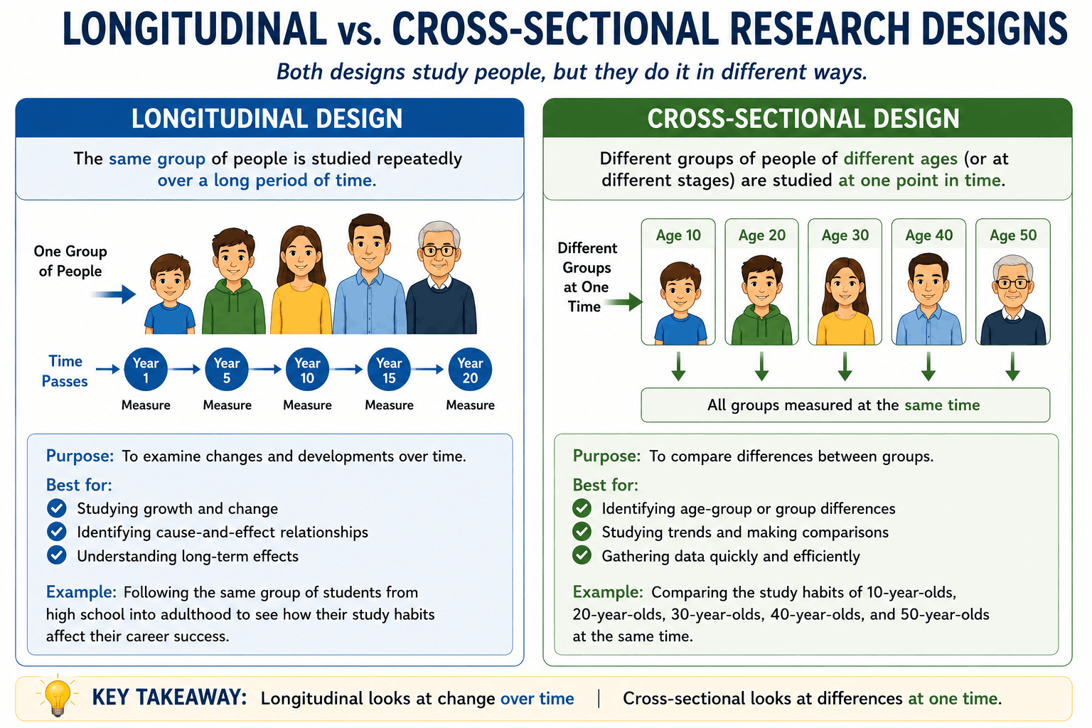 Diagram comparing cross-sectional and longitudinal research designs