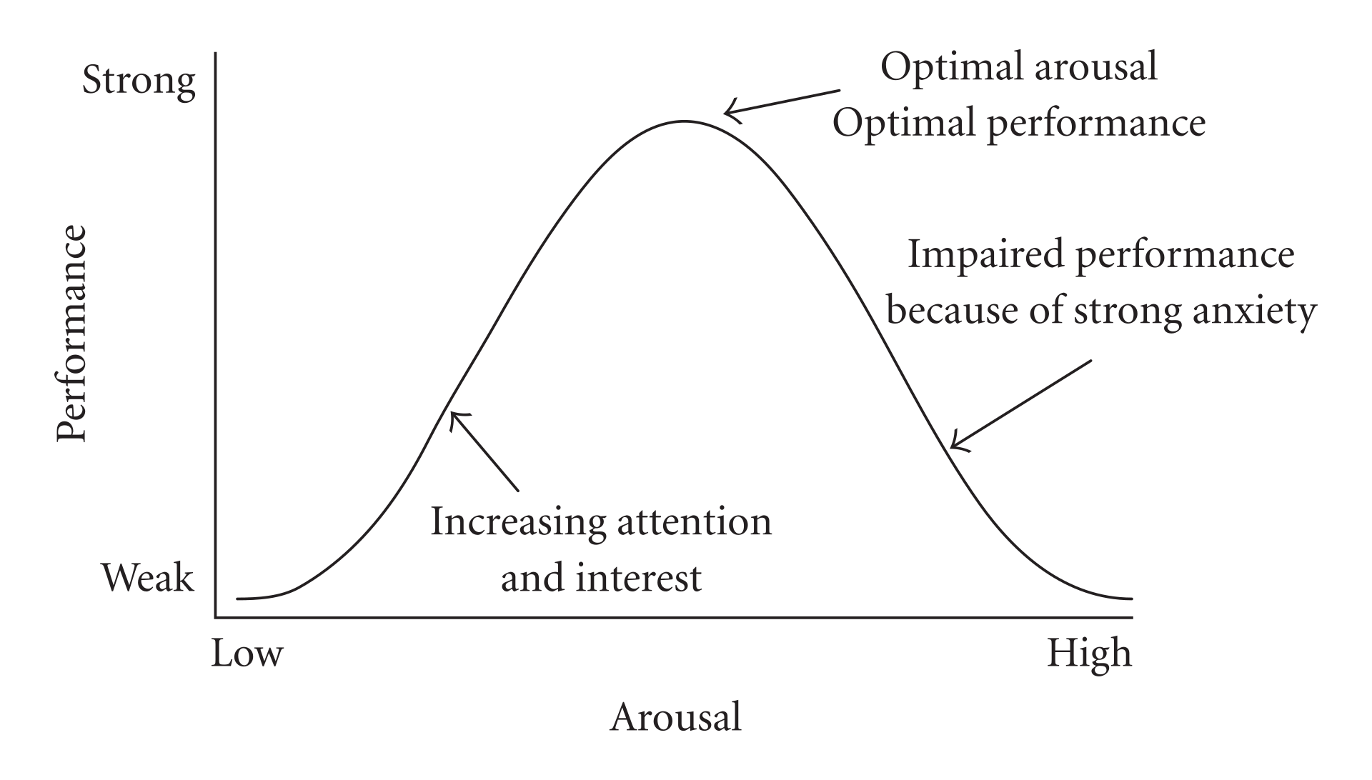 Yerkes-Dodson Law Graph showing the relationship between arousal and performance